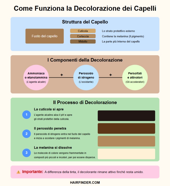 Come funziona la decolorazione dei capelli